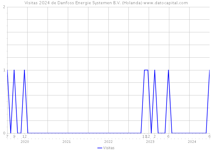 Visitas 2024 de Danfoss Energie Systemen B.V. (Holanda) 