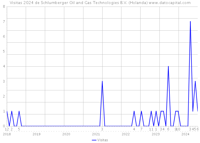 Visitas 2024 de Schlumberger Oil and Gas Technologies B.V. (Holanda) 