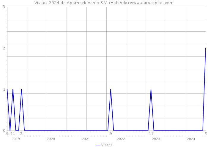 Visitas 2024 de Apotheek Venlo B.V. (Holanda) 