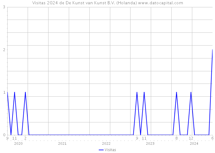 Visitas 2024 de De Kunst van Kunst B.V. (Holanda) 