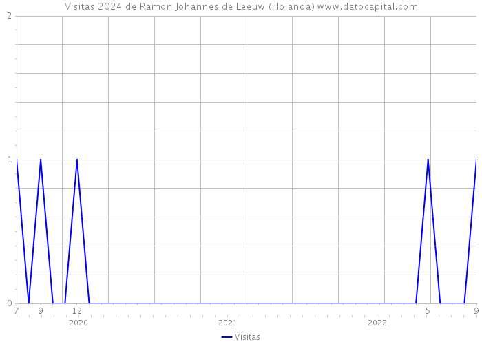 Visitas 2024 de Ramon Johannes de Leeuw (Holanda) 