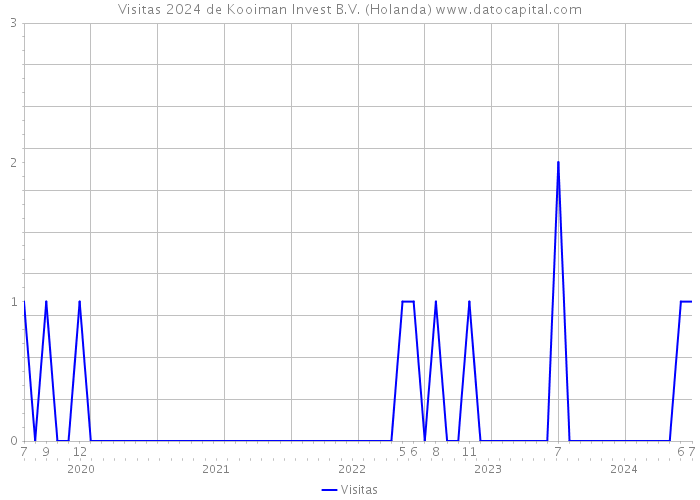 Visitas 2024 de Kooiman Invest B.V. (Holanda) 