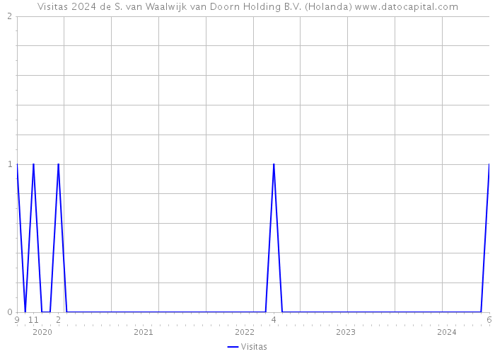 Visitas 2024 de S. van Waalwijk van Doorn Holding B.V. (Holanda) 