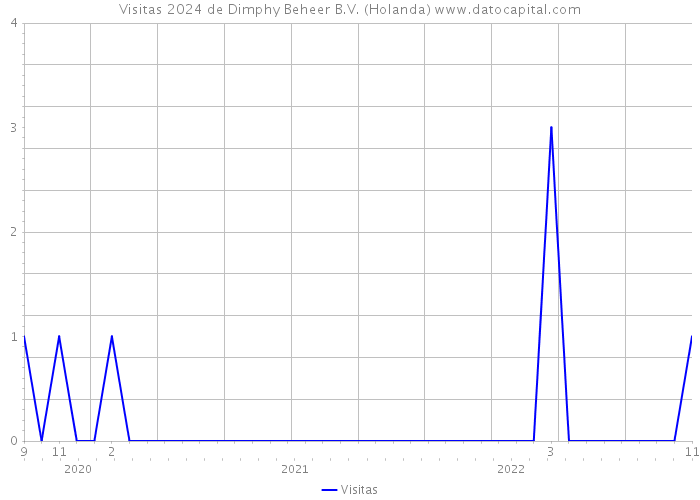 Visitas 2024 de Dimphy Beheer B.V. (Holanda) 