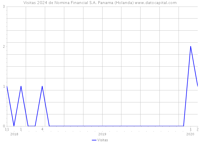 Visitas 2024 de Nomina Financial S.A. Panama (Holanda) 