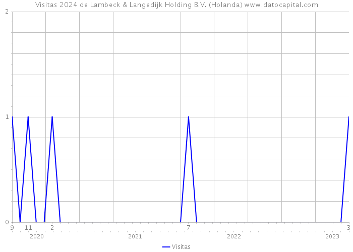 Visitas 2024 de Lambeck & Langedijk Holding B.V. (Holanda) 