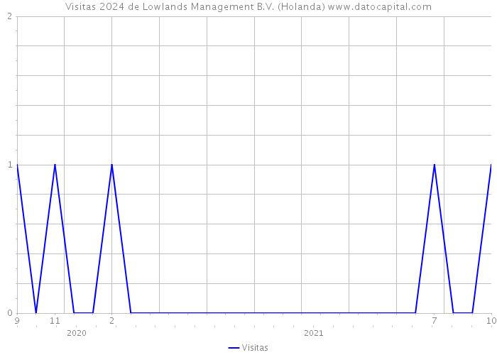 Visitas 2024 de Lowlands Management B.V. (Holanda) 