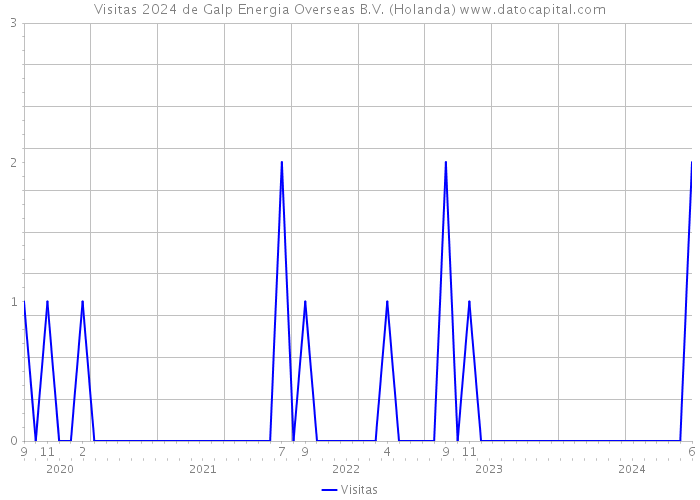 Visitas 2024 de Galp Energia Overseas B.V. (Holanda) 