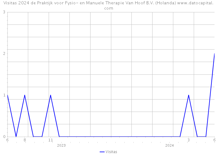 Visitas 2024 de Praktijk voor Fysio- en Manuele Therapie Van Hoof B.V. (Holanda) 