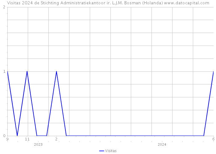 Visitas 2024 de Stichting Administratiekantoor ir. L.J.M. Bosman (Holanda) 