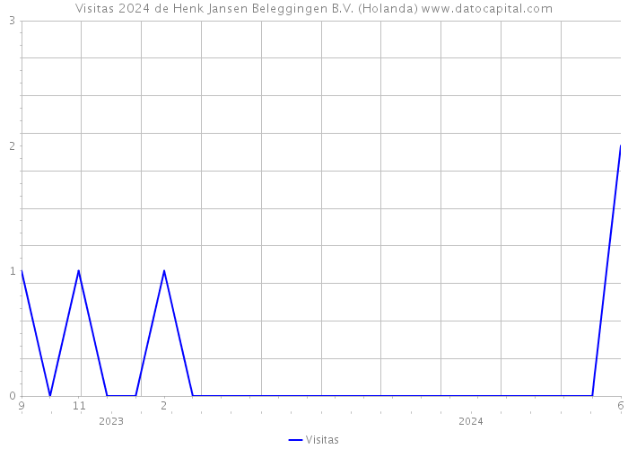 Visitas 2024 de Henk Jansen Beleggingen B.V. (Holanda) 