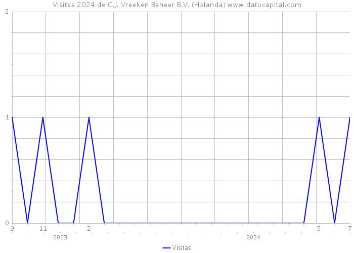 Visitas 2024 de G.J. Vreeken Beheer B.V. (Holanda) 