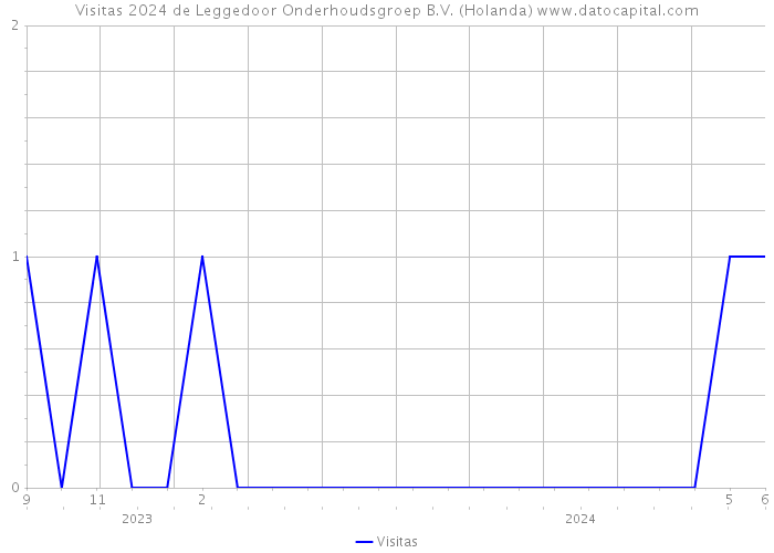 Visitas 2024 de Leggedoor Onderhoudsgroep B.V. (Holanda) 