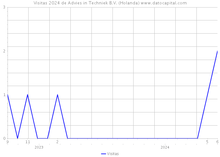 Visitas 2024 de Advies in Techniek B.V. (Holanda) 