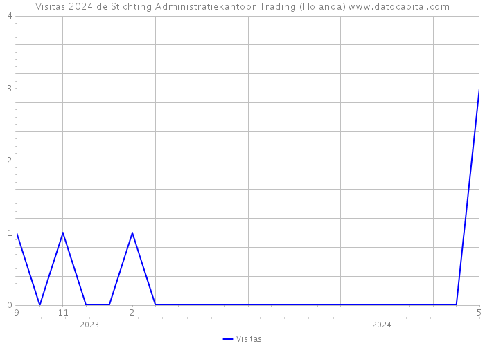 Visitas 2024 de Stichting Administratiekantoor Trading (Holanda) 