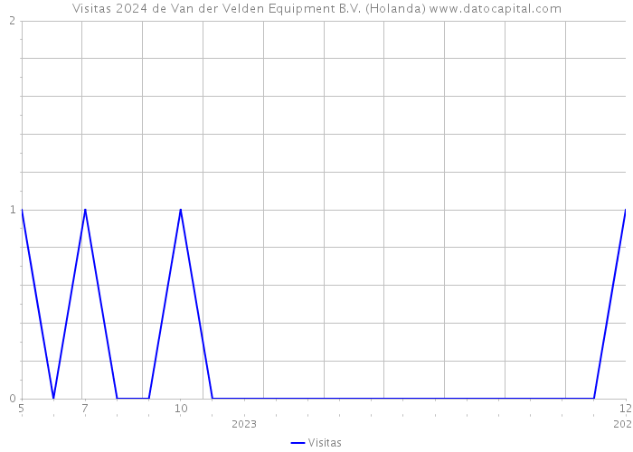 Visitas 2024 de Van der Velden Equipment B.V. (Holanda) 