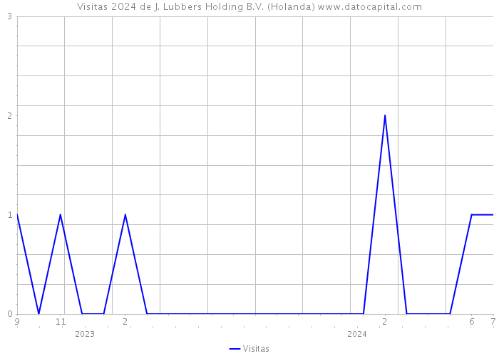 Visitas 2024 de J. Lubbers Holding B.V. (Holanda) 