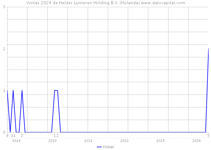 Visitas 2024 de Helder Lunteren Holding B.V. (Holanda) 