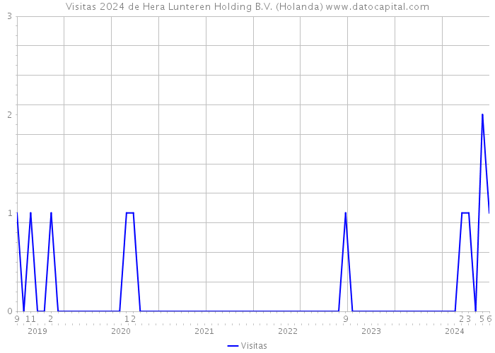 Visitas 2024 de Hera Lunteren Holding B.V. (Holanda) 