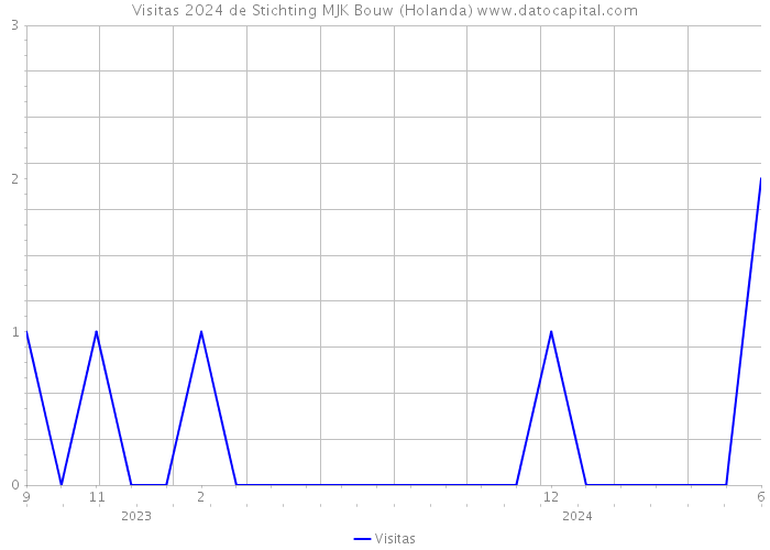 Visitas 2024 de Stichting MJK Bouw (Holanda) 