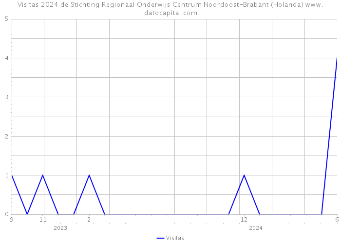 Visitas 2024 de Stichting Regionaal Onderwijs Centrum Noordoost-Brabant (Holanda) 