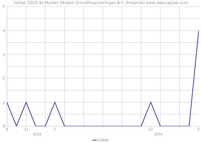 Visitas 2024 de Mulder Obdam Grondfinancieringen B.V. (Holanda) 