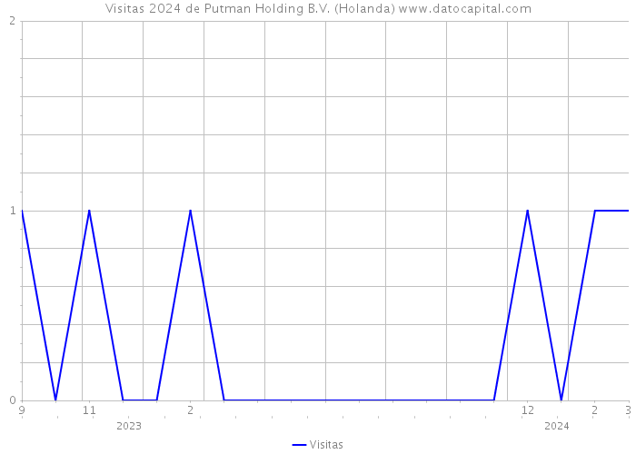 Visitas 2024 de Putman Holding B.V. (Holanda) 