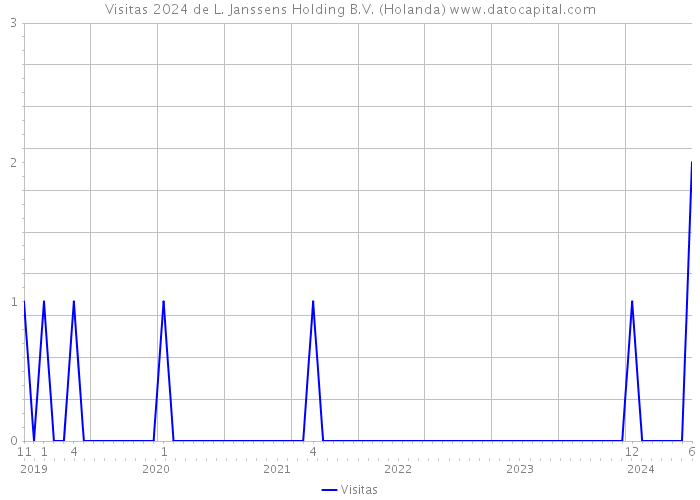 Visitas 2024 de L. Janssens Holding B.V. (Holanda) 