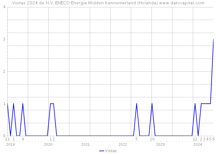 Visitas 2024 de N.V. ENECO Energie Midden Kennemerland (Holanda) 