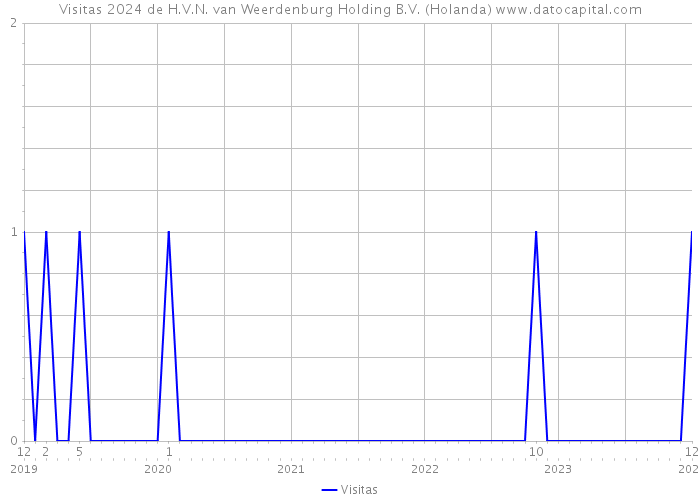 Visitas 2024 de H.V.N. van Weerdenburg Holding B.V. (Holanda) 