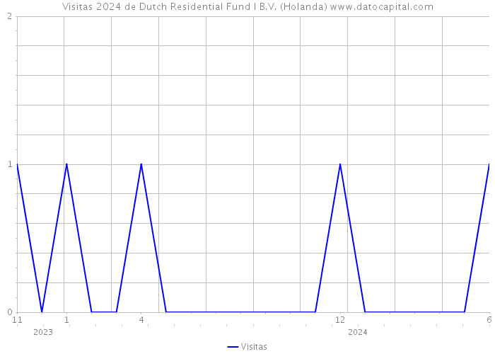Visitas 2024 de Dutch Residential Fund I B.V. (Holanda) 