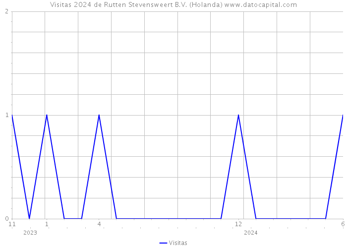 Visitas 2024 de Rutten Stevensweert B.V. (Holanda) 