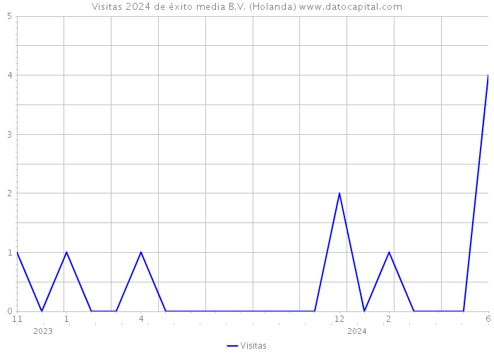 Visitas 2024 de éxito media B.V. (Holanda) 