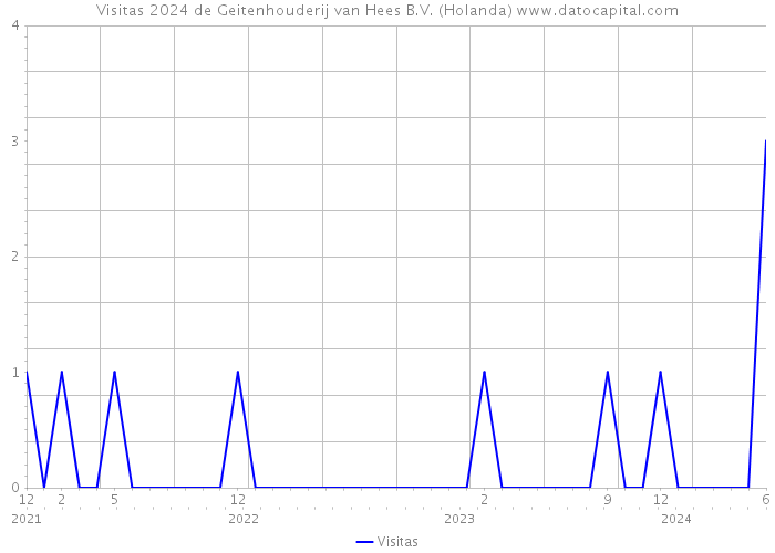 Visitas 2024 de Geitenhouderij van Hees B.V. (Holanda) 