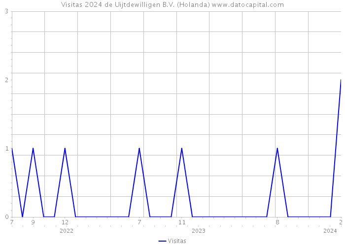 Visitas 2024 de Uijtdewilligen B.V. (Holanda) 