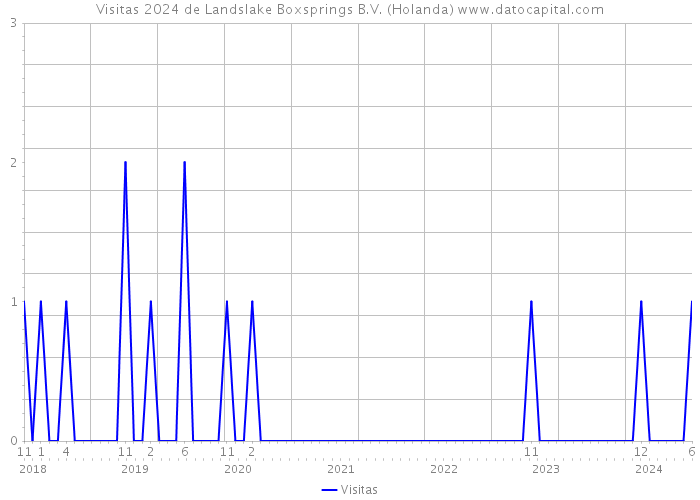 Visitas 2024 de Landslake Boxsprings B.V. (Holanda) 