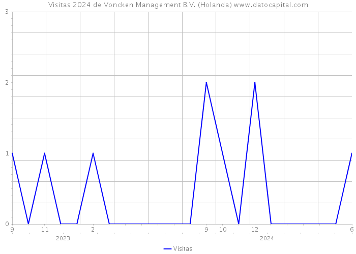 Visitas 2024 de Voncken Management B.V. (Holanda) 