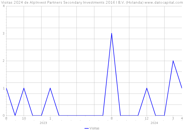 Visitas 2024 de AlpInvest Partners Secondary Investments 2016 I B.V. (Holanda) 