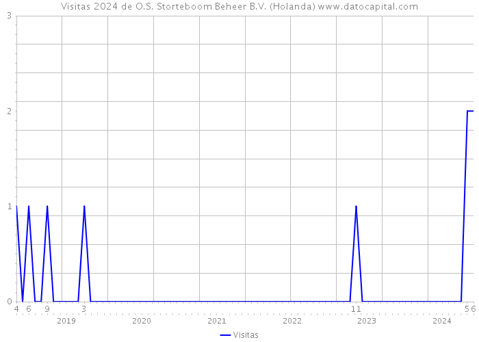 Visitas 2024 de O.S. Storteboom Beheer B.V. (Holanda) 