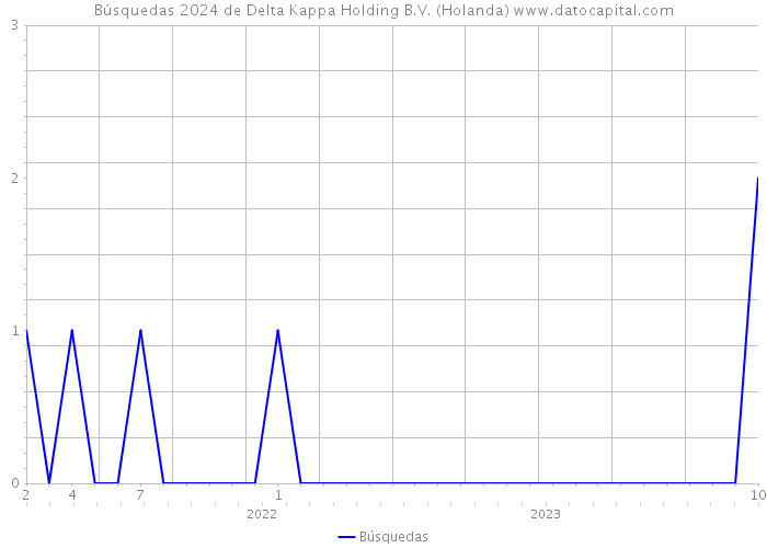 Búsquedas 2024 de Delta Kappa Holding B.V. (Holanda) 