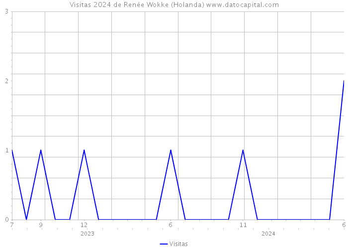 Visitas 2024 de Renée Wokke (Holanda) 