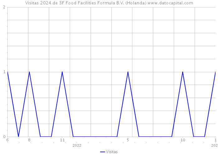 Visitas 2024 de 3F Food Facilities Formula B.V. (Holanda) 