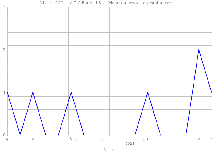 Visitas 2024 de TIC Fonds I B.V. (Holanda) 