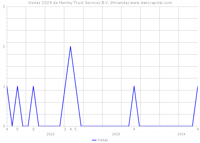 Visitas 2024 de Henley Trust Services B.V. (Holanda) 