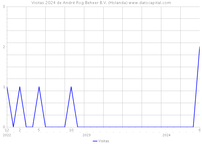 Visitas 2024 de André Rog Beheer B.V. (Holanda) 