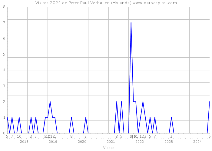 Visitas 2024 de Peter Paul Verhallen (Holanda) 