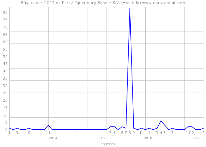 Búsquedas 2024 de Perez Pijnenburg Beheer B.V. (Holanda) 