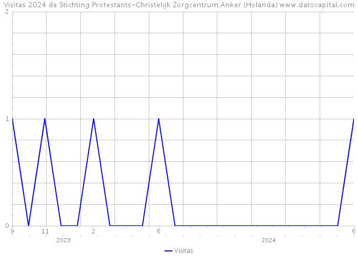 Visitas 2024 de Stichting Protestants-Christelijk Zorgcentrum Anker (Holanda) 