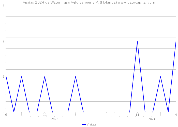 Visitas 2024 de Wateringse Veld Beheer B.V. (Holanda) 