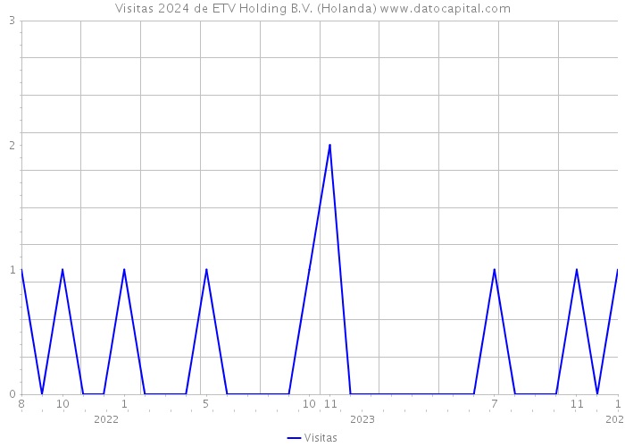 Visitas 2024 de ETV Holding B.V. (Holanda) 